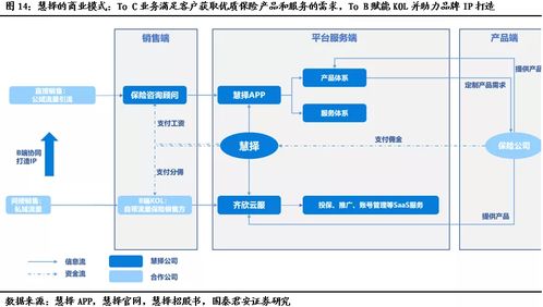 慧擇保險 以產(chǎn)品定制與全流程服務(wù)構(gòu)筑護(hù)城河，借IP影響力與技術(shù)服務(wù)驅(qū)動未來增長